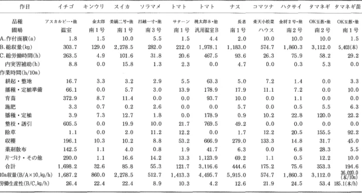 表 1. 平成 12 年 度 に お け る 野 菜 の 耕 種 ｡生 産 概 要 作 目 イチ ゴ キ ンウ リ ス イ カ ソラマ メ トマ ト トマ ト ナ ス コマ ツナ ハ クサ イ タマネギ タマネギ苗 品種 アスカルビー･ 他 金太郎 美縞二号･ 他 打越一寸･ 他 圃場 温室 南 1 号 南 1 号 南 3 号 A