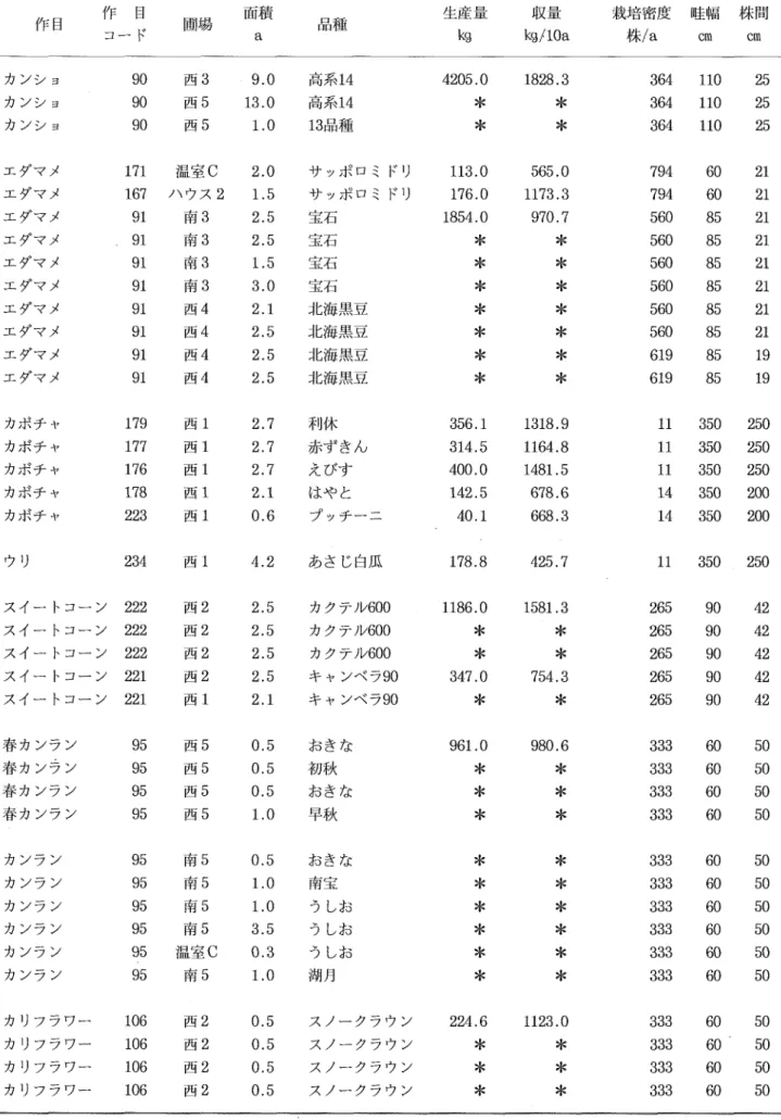 表 1 ,ク ロl ソビング システム部 門 2 00 0 年度作物別耕種概要 ( A) 栽培密度 畦幅 株 間 #/a c m c m 3 6 4 1 1 0 2 5 3 6 4 1 1 0 2 5 36 4 1 1 0 2 5 1 1 1 1 1 1 l 1 9 9 0 0 0 0 0 0 2 2 2 2 2 0 0 0 0 0 0 0 0 0 0 0 0 0 02222222211555005444445555555555555 529山22220055555555000000000000000000