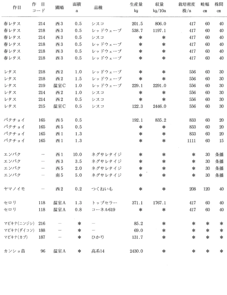 表 1 .ク ロ ッピング システム部 門 2 0 0 0 年度作物別耕種概要 ( A) 場圃目 ド作 コ 春 レタス 春 レタス 春 レタス 春 レタス 春 レタス 春 レタス ス ス ス ス ス スタダタタタタレレレレレレ バ クチ ョイ バ クチ ョイ バ クチ ョイ バ クチ ョイ エ ンバ ク エ ンバ ク エ ンバ ク エ ンバ ク 555555000000333333西西西西西西484888111111222222050055111100C酌酌慧削継8894451111112222226565