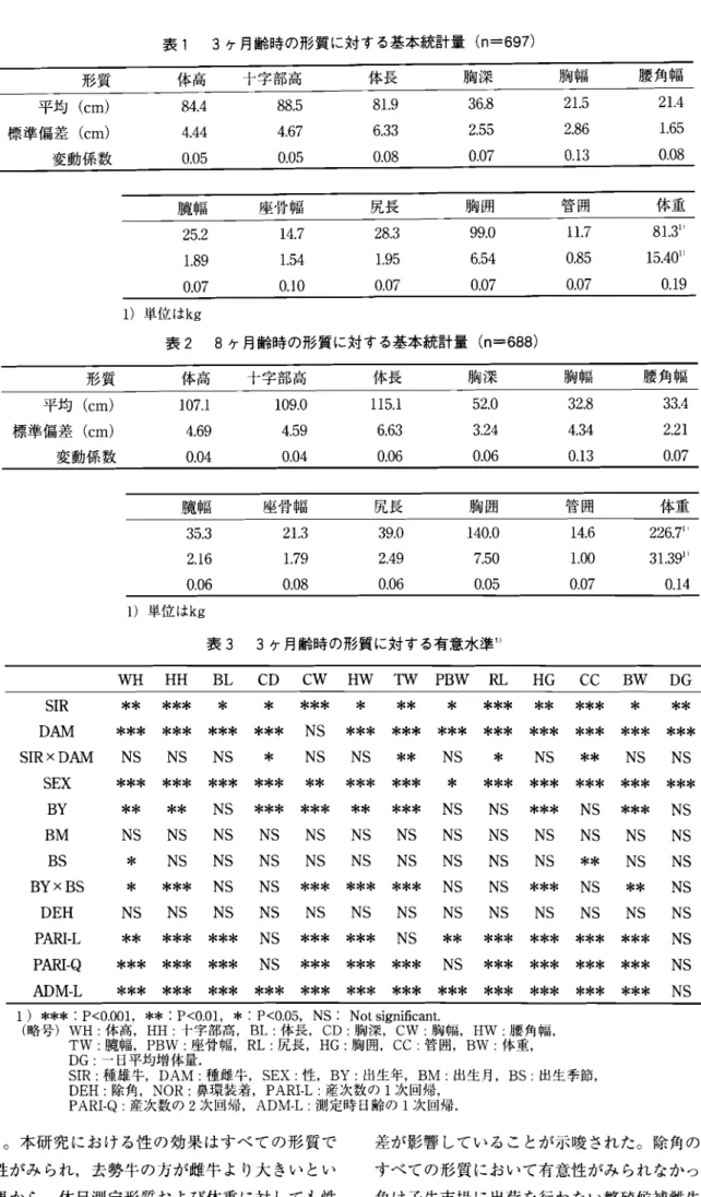 表 1 3ケ月齢時の形質 に対 する基本統計量 ( ∩‑697) 形質 体 高 十字部高 体長 胸深 胸幅 腰角幅 平均 ( c m) 84 . 4 88. 5 81 . 9 36･ 8 21 ･ 5 21 ･ 4 標準偏差 ( c m) 4