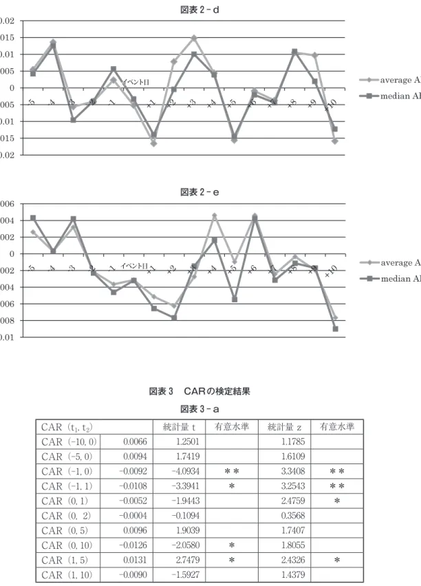 図表 2 ‑ d  図表 2 ‑ e   図表 3  CAR の検定結果 図表 3 ‑ aイベント日イベント日 CAR （ t 1 ,  t 2 ） 統計量  t 有意水準 統計量  z 有意水準 CAR （‑10, 0） 0.0066 1.2501 1.1785 CAR （‑5, 0） 0.0094 1.7419 1.6109 CAR （‑1, 0） ‑0.0092 ‑4.0934 ＊＊ 3.3408 ＊＊ CAR （‑1, 1） ‑0.0108 ‑3.3941 ＊ 3.2543 ＊＊ CAR （0, 1