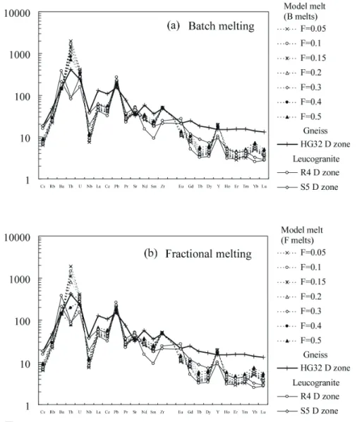 図 4　Chondrite normalized multi elements-diagram of model melts, gneiss and leucogranites （a）Batch melting calculation (B melts)。（b）Fractional melting calculation (F melts)。