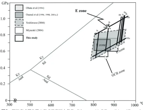 図 6　Degree of partial melting vs