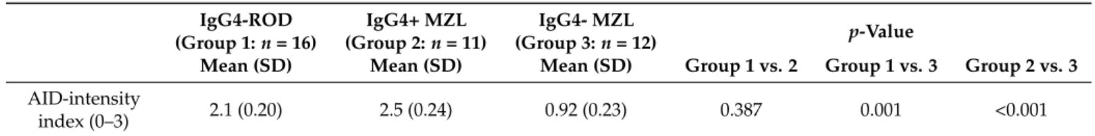 Table 2. Immunohistochemical analysis of activation-induced cytidine deaminase expression.