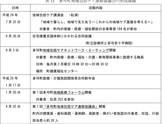 表 11  多可町地域包括ケア連絡協議会の形成課題  日時  活動内容  平成 24 年  7 月 25 日  地域包括ケア講演会  （松浦）       「地域で暮らし、地域で支えあう～これからの地域ケア基盤を考える～」    対象者：町内の保健・医療・福祉関係の全事業者 184 名が参加  8 月 30 日  在宅療養支援体制にかかわる合同会議                 (町立診療所と多可赤十字病院)  9 月 3 日  多可町地域包括ケアネットワーク・ミーティング開催  対象者：町内保健・医療・