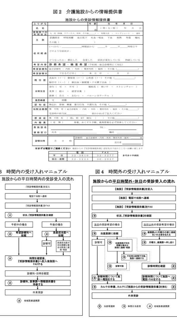 図 2  介護施設からの情報提供書  ふ り が な 氏 名 貴 施 設 で の 利 用 状 況 その他（　　　　　　　　　　　　　　） いつから：　　　　　　　　時間前から どうなったか： 希 望 内 容 希 望 診 療 科 希 望 診 察 日 高血圧（＋－） 糖尿病（＋－） 心疾患（＋－） 意思疎通 認 知 症 当 院 治 療 歴 感 染 症 内 服 薬 貴 施 設 名 TEL： 連 絡 窓 口 ： 電　話 　氏名　　　　　　　　　　　　　　　　　　　　　職名　　　　　　　　　　　無　不明　有（ 総合診