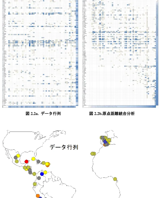 図 2.2a.  データ行列              図 2.2b.原点距離統合分析 