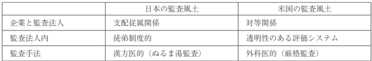 図表 1  日本の監査風土と米国の監査風土 日本の監査風土 米国の監査風土 企業と監査法人 支配従属関係 対等関係 監査法人内 徒弟制度的 透明性のある評価システム 監査手法 漢方医的（ぬるま湯監査） 外科医的（厳格監査） （出典：柴田英樹『粉飾の監査風土 −なぜ、粉飾決算はなくならないか』プログレス、2007年 7 月、 111〜113頁及び115〜116頁） 第一は、企業と監査人との関係である。米国では両者の関係が対等関係になっている。どちらか 一方が他方を支配従属させるのではなく、お互いの立場が尊重さ