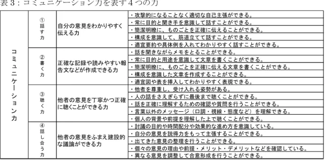 表 3：コミュニケーション力を表す４つの力  出展：学校法人河合塾    ４回目の研修は、ストレスコントロール研修になります。表 1 にある通り、直前の介護の 仕事を辞めた理由で最も多い回答は「職場の人間関係に問題があったため」というものでし た。人間関係は生きていく中で、最も喜びを与えてくれるものの一つですが、裏返すと、最 も悲しみを与えるものも人間関係と考えられます。職場で、特に新任職員層はストレスを受 けやすく、入職したてという事もあり、それほど人間関係が構築できていない事から、緊張、 不安、気疲れの