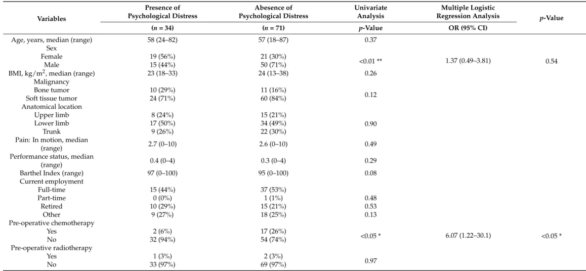 Table 5. Univariate and multivariable logistic regression of risk factors related to psychological distress in patients with malignant bone and soft tissue tumors