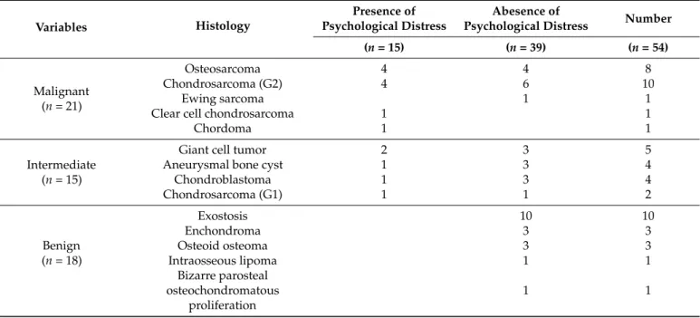 Table 2. Assessment of psychological distress in patients with bone tumors.