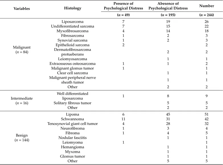 Table 3. Assessment of psychological distress in patients with soft tissue tumors.