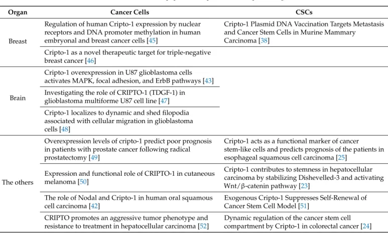 Table 1. Recent research papers on Cripto-1 as a therapeutic target.