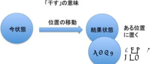 Fig. 2 Describing semantic scturcure of the Japanese verb hosu in State Transition Model.