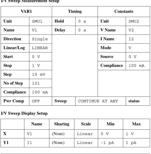 Table 1-5 I/V Sweep Measurement Setup