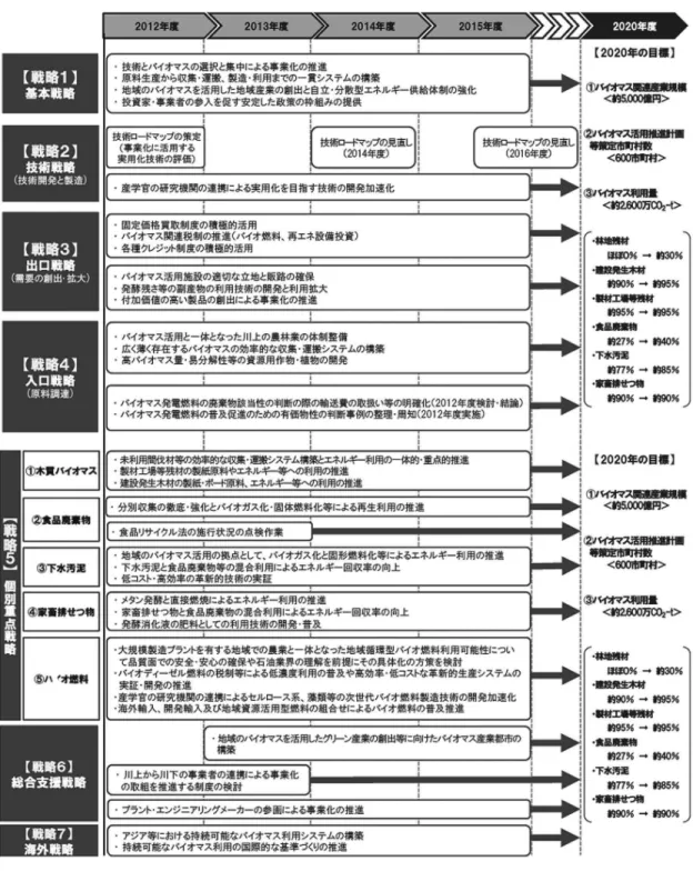 図 4  バイオマス事業化戦略の内容と工程表