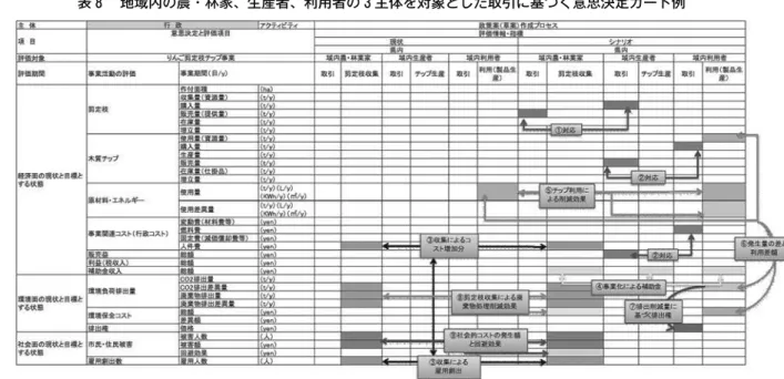 図 5 に示された各主体とその関係の 1 例をみていくと、たとえば、域内農・林業家と域内生産者 は実線で繋がっている。この関係は、域内農家から剪定枝を生産者が逆有償で引き受けるという取 引、つまり、「提供 / 支払（域内農・林業家）⇔取得 / 受取（域内生産者）」というモノとカネの流 れとして表わされている経済事象である。もし生産者が逆有償ではなく、無償で引き取る取引であ れば、両主体の関係は点線で表現されることになる。 また、各事業関係主体に書かれている吹き出しには、この事象を評価するための項目が示されて