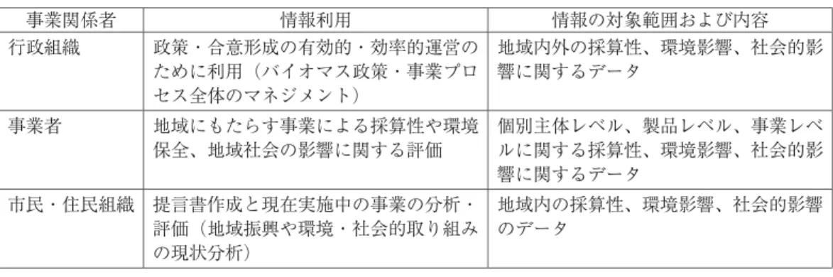 表 2  図 2 の各事業関係主体による評価情報の対象範囲と内容 事業関係者 情報利用 情報の対象範囲および内容 行政組織 政策・合意形成の有効的・効率的運営の ために利用（バイオマス政策・事業プロ セス全体のマネジメント） 地域内外の採算性、環境影響、社会的影響に関するデータ 事業者 地域にもたらす事業による採算性や環境 保全、地域社会の影響に関する評価 個別主体レベル、製品レベル、事業レベルに関する採算性、環境影響、社会的影 響に関するデータ 市民・住民組織 提言書作成と現在実施中の事業の分析・ 評価（