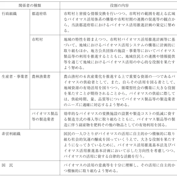 表 3  バイオマス利活用事業における関係者の役割 関係者の種類 役割の内容 行政組織 都道府県 市町村と密接な情報交換を行いつつ、市町村の範囲を超える広域 なバイオマス活用体系の構築や市町村間の連携の促進等の観点か ら、当該都道府県におけるバイオマス活用推進計画の策定に努め る。 市町村 地域の特性を踏まえつつ、市町村バイオマス活用推進計画等に基 づいて、地域におけるバイオマス活用システムの構築に計画的に 取り組むほか、地方公共団体の施設・事業等においてバイオマス 製品等の利用を推進するとともに、地域住民