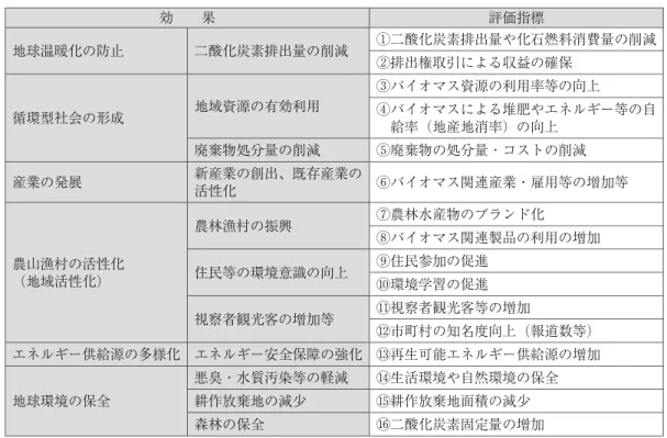 表 4  都道府県・市町村がバイオマス利活用の取組成果を評価するための客観的な指標例 効  果 評価指標 地球温暖化の防止 二酸化炭素排出量の削減 ①二酸化炭素排出量や化石燃料消費量の削減 ②排出権取引による収益の確保 循環型社会の形成 地域資源の有効利用 ③バイオマス資源の利用率等の向上 ④バイオマスによる堆肥やエネルギー等の自 給率（地産地消率）の向上 廃棄物処分量の削減 ⑤廃棄物の処分量・コストの削減 産業の発展 新産業の創出、既存産業の 活性化 ⑥バイオマス関連産業・雇用等の増加等 農山漁村の活性化