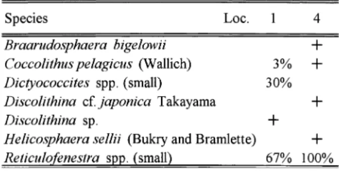 Table 2. Calcareous nannoplankton fossils from the Shitoka For- For-mation. Number shows percentage of specimens among 200  indi-viduals