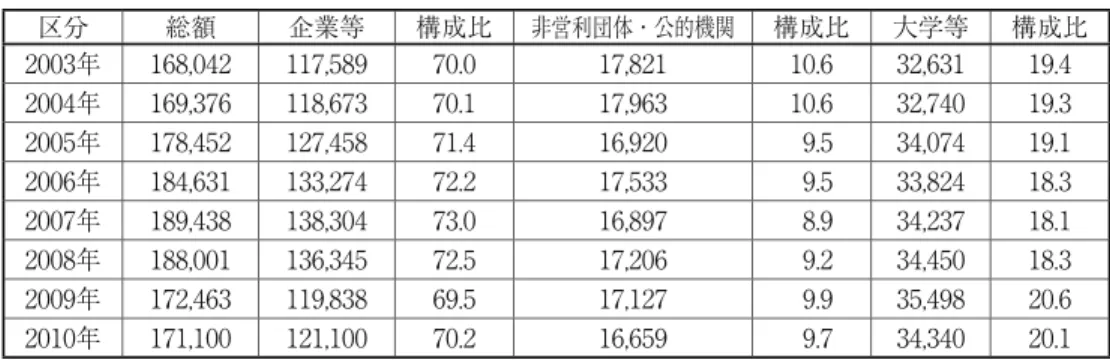図表 1 ‑ 1 によれば、我が国の試験研究支出は2008年まで18兆円を超える高い水準で推移してい る。対国内総生産（GDP）比も2008年には過去最高の3.8% まで増加しており、試験研究の必要性 が高まっていることを示している。2009年は、前年度から約 1 兆5,500億円の大幅な減少となって いるが、これは2008年 9 月に発生したリーマン・ショックの影響によるものであり、試験研究の必 要性そのものが低下したことを示すものではない。 次に我が国の企業等、非営利団体・公的機関及び大学等が試験研究に
