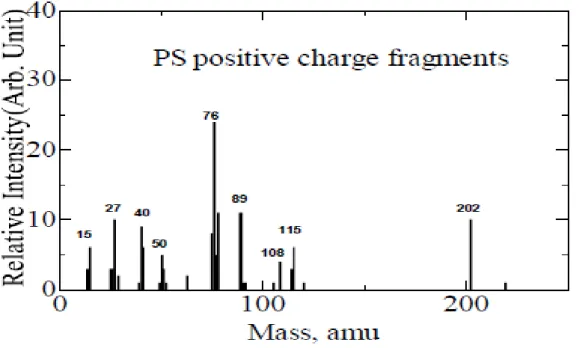 Fig. 2.    Calculated positive ion spectra of PS 6mer by QMD calculation   