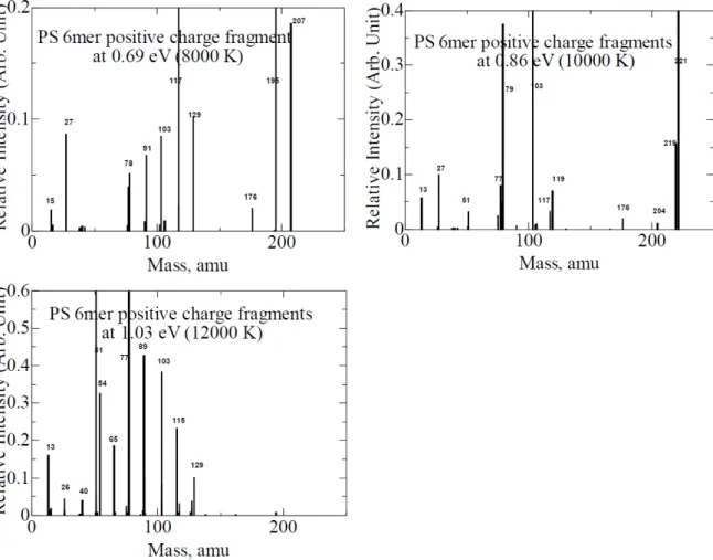 Fig. 5. Theoretical positive ion spectra of PS 6mer model from the total net atomic charge analysis of all fragments for 40 trajectories  at three different energy (0.69, 0.86, 1.08 eV) controls