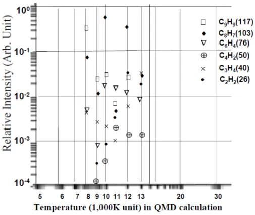 Fig. 6. Calculated energy dependency of the relative intensity for six species of fragments in QMD calculation