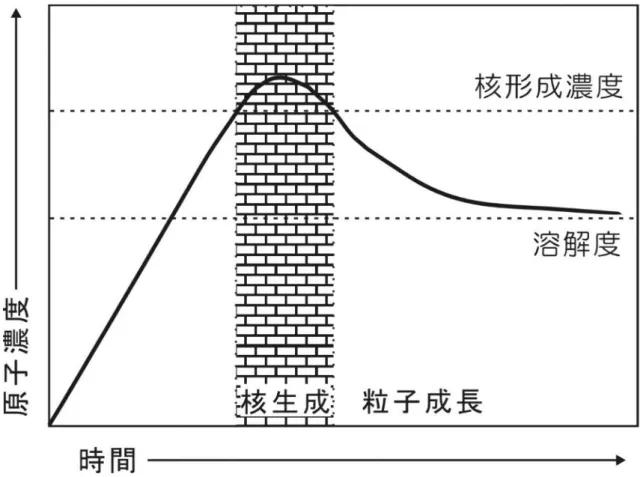 図 3.2  溶液中の原子濃度の推移 