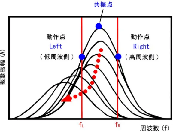 Fig 4.8  探針・試料間が近づく際の共振点のシフト  (Q  カーブ) 