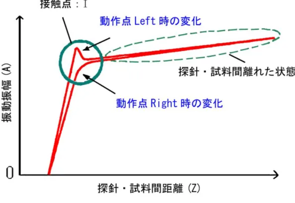 Fig 4.9  振動振幅の探針、試料間距離依存性  (フォースカーブ) 