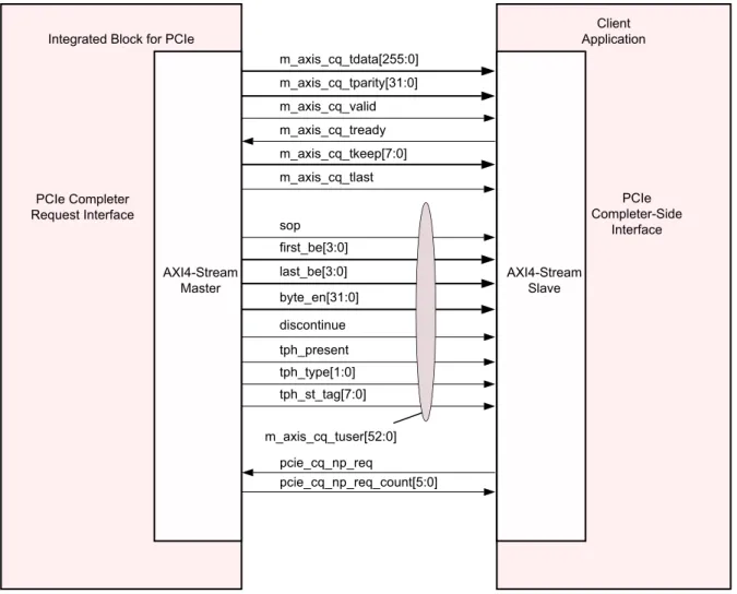 図 3-13: コ ン プ リ ー タ ー  リ ク エス ト  イ ン タ ー フ ェ イ スの信号Integrated Block for PCIe