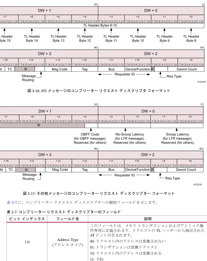 表 3-7  に、 コ ン プ リ ー タ ー  リ ク エ ス ト  デ ィ ス ク リ プ タ ーの個別フ ィ ール ド を示 し ます。X-Ref Target - Figure 3-16