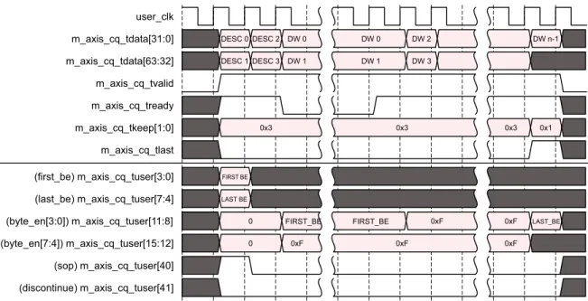 図 3-19: コ ン プ リ ー タ ー  リ ク エス ト  イ ン タ ー フ ェ イ スでの メ モ リ 書き込み ト ラ ンザク シ ョ ン  (Dword ア ラ イ メ ン ト  モー ド 、 128 ビ ッ ト  イ ン タ ー フ ェ イ ス)user_clkm_axis_cq_tdata[31:0]m_axis_cq_tdata[63:32]m_axis_cq_tdata[95:64]m_axis_cq_tdata[127:96]m_axis_cq_tvalidm_axis_cq_tre