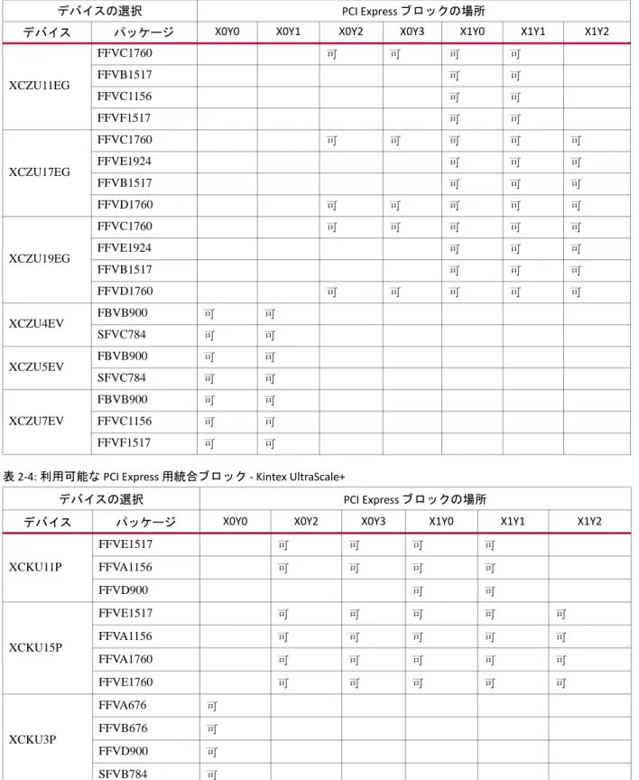 表 2-3: 利用可能な PCI Express 用統合ブ ロ ッ ク - Zynq UltraScale+