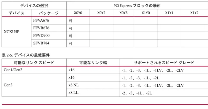 表 2-4: 利用可能な PCI Express 用統合ブ ロ ッ ク - Kintex UltraScale+ (続き)