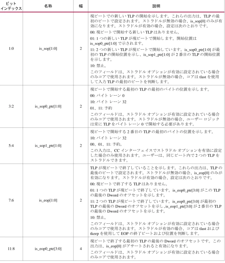 表 2-17: s_axis_cc_tuser の側帯波信号の説明 ビ ッ ト   イ ンデ ッ ク ス 名称 幅 説明 1:0 is_sop[1:0] 2 現ビー ト での新 し い TLP の開始を示 し ます。 こ れ ら の出力は、 TLP の最 初の ビー ト で設定 さ れます。 ス ト ラ ド ルが無効の場合、 is_sop[0] のみが有効にな り ます。 ス ト ラ ド ルが有効の場合、 設定は次の と お り です。00: 現ビー ト で開始す る 新 し い TLP はあ り ません。