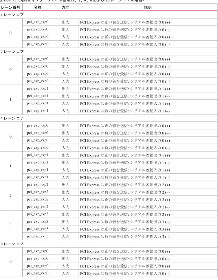 表 2-34: PCI Express イ ン タ ー フ ェ イ ス信号 (1、 2、 4、 8 および 16 レーン コ アの場合)