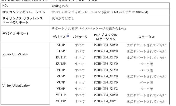 表 3-1: Tandem PROM/PCIe がサポー ト する コ ン フ ィ ギュ レーシ ョ ン