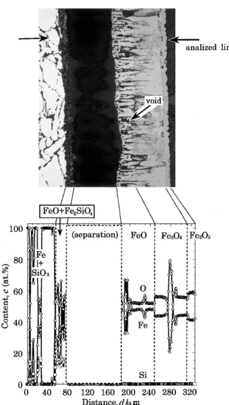 Fig. 6 BEI (Backscattered Electrons Image) cross–sectional microstructure and concentration profiles of Fe, Si, and O across a sintered Fe–3SiO 2 oxidized at 1273 K in air–10.5 vol H 2 O for 7.2 ks.