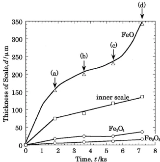 Fig. 8 Changes in thickness with time of a sintered Fe–3SiO 2 oxidized at 1273 K in air.