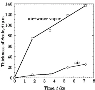 Fig. 12 Comparison of inner layer thickness of a sintered Fe–3SiO 2 oxidized at 1273 K.酸素の供給は外層スケールに亀裂等の欠陥がある場合，雰囲気の酸素と水蒸気はこの欠陥を通って直接反応に関与することができる．一方，そのような欠陥が存在しない場合には，外層スケールの解離によって酸素が内層に供給される．Mrowec ら12)の機構によると特に，酸化物(または硫化物)の粒界が選択的に解離する．