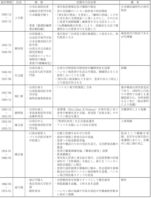 表 1  1970年までの歴代楽生院長と出来事 就任期間 氏名 略 歴 任期中の出来事 備 考 1930/12 〜 1945/12 上川豊 ・日本広島県出身 ・楽生院庶務規定及び細則の制定 日本植民地時代の初代・長崎医学専門学校 ・非日本国籍のハンセン病患者の収容開始院長・日本細菌学博士・「楽生院の使命」を発表し、「癩病の消滅」こそが日本を真の文明国家へと導くものとし、そのため に患者を強制隔離し健康者を守る方法をとった ・著書『臺灣防癩事 業計劃回顧』 ・「台灣癩根絶15年策」により、消極的な方法で療養所