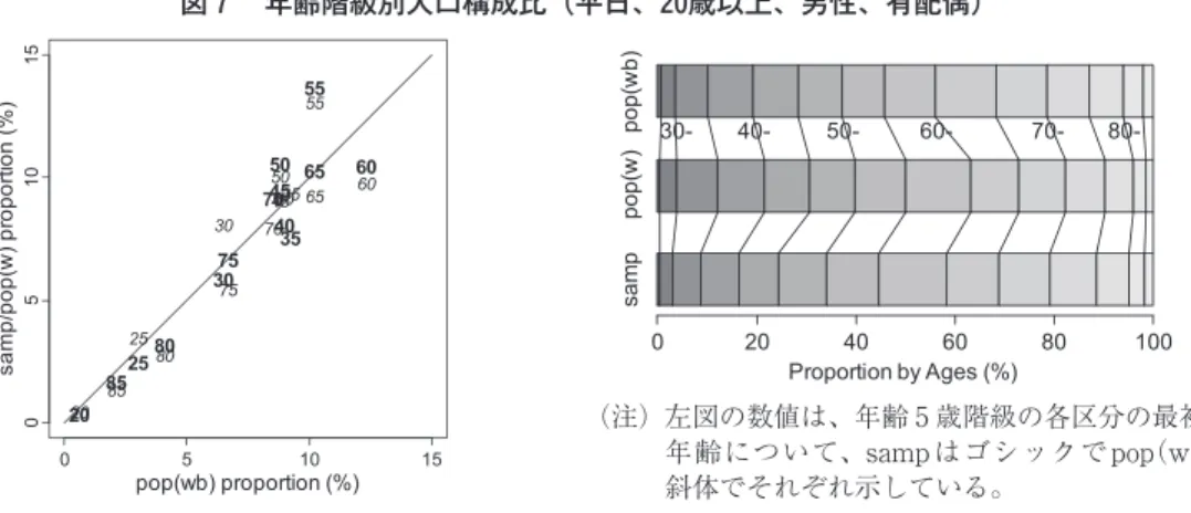 図 7  年齢階級別人口構成比（平日、20歳以上、男性、有配偶） （注）左図の数値は、年齢 5 歳階級の各区分の最初の 年齢について、samp はゴシックで pop（w）は 斜体でそれぞれ示している。 図 8  総平均時間の相対バイアス率（月曜〜金曜、20歳以上、男性、有配偶） （注）max, min は、pop（wb）の総平均時間の最大値および最小値をそれぞれ示している。また、samp 推定値ま たは pop（w）推定値が信頼区間内に含まれていない場合の相対バイアス率は「×」、それ以外の相対バイ アス率は
