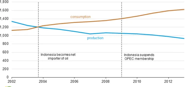 図 4  インドネシアの石油生産量と消費量（2002～2013 年）  4.4.  石油の探査  2012 年に新しく開発された油井数は 840 箇所で前年に比べ 12%減った。特に深海鉱区の 石油探査にかける投資が減少した結果、インドネシアの石油埋蔵量の置換率（Reserve  Replacement Ratio: RRR）は 52%に低下している。因みに、RRR は単年度に生産した石油と 同量の石油を回収できる埋蔵量が発見された場合が 100％で、52%では将来の生産継続に 支障を来たすことになる。  