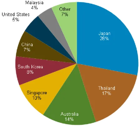 図 6  インドネシア原油の輸出先（2013 年）  5.  バイオ燃料  政府はバイオ燃料の生産を促進し、ガソリンとディーゼル燃料におけるバイオ燃料混合 比率を上向きに改訂することによって、石油製品の輸入量を減らそうと計画している。以 前、政府は公用車のエタノール混合率を 3%、私有車には 7%を義務化した。しかし、エタ ノールの原料価格と生産コストが高くなったため、2010 年以降はエタノール燃料の生産は 停止している。  現在、インドネシアはアジア最大のバイオディーゼル生産国である。2012 年の生産