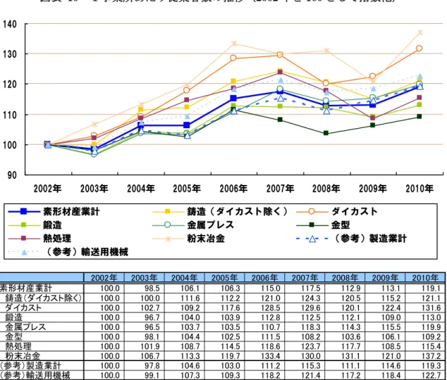 図表  10  １事業所あたり従業者数の推移（2002 年を 100 として指数化）  90 100110120130140 2002年 2003年 2004年 2005年 2006年 2007年 2008年 2009年 2010年 素形材産業計 鋳造（ダイカスト除く） ダイカスト 鍛造 金属プレス 金型 熱処理 粉末冶金 （参考）製造業計 （参考）輸送用機械 2002年 2003年 2004年 2005年 2006年 2007年 2008年 2009年 2010年 素形材産業計 100.0 98.5 10