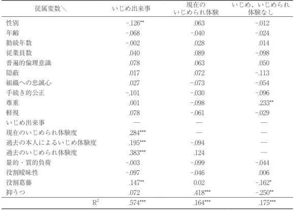 表 5 ．「いじめ出来事」、「現在のいじめられ体験」、 「いじめ、いじめられ体験なし」を従属変数とした回帰分析 7 従属変数＼ いじめ出来事 現在の いじめられ体験 いじめ、いじめられ体験なし 性別 -.126** .063 -.012 年齢 -.068 -.040 -.024 勤続年数 -.002 .028 .014 従業員数 .040 .089 -.098 普遍的倫理意識 .078 .063 .050 隠蔽 .017 .072 -.113 組織への忠誠心 .027 -.073 -.054 手続き的公正 