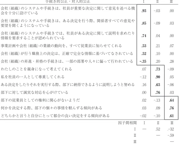表 7 ．手続き的公正・対人的公正に関する因子分析 手続き的公正・対人的公正 Ⅰ Ⅱ Ⅲ 会社（組織）のシステムや手続きは、社員が重要な決定に関して意見を述べる機 会を十分に設けている .93 -.03 .00 会社（組織）のシステムや手続きは、ある決定を行う際、関係者すべての意見や 要望を聞くようになっている .85 -.09 .03 会社（組織）のシステムや手続きでは、社員がある決定に関して説明を求めたり 情報を要求することが認められている .74 .04 .00 事業計画や会社（組織）の業績の動向を、